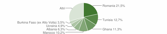 Grafico cittadinanza stranieri - Lurago d'Erba 2009