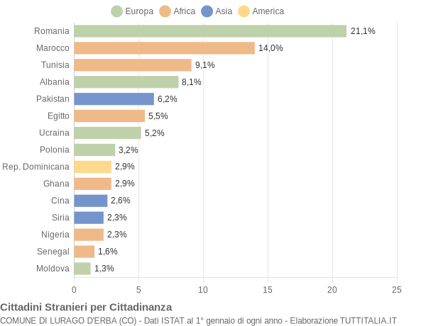 Grafico cittadinanza stranieri - Lurago d'Erba 2018