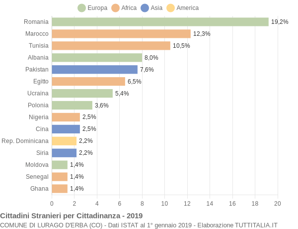 Grafico cittadinanza stranieri - Lurago d'Erba 2019