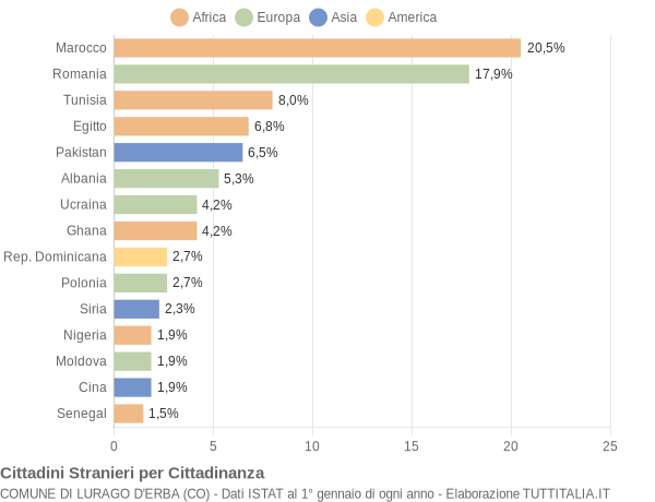 Grafico cittadinanza stranieri - Lurago d'Erba 2021