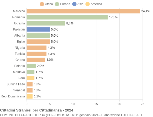 Grafico cittadinanza stranieri - Lurago d'Erba 2024