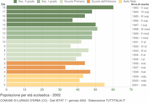 Grafico Popolazione in età scolastica - Lurago d'Erba 2002