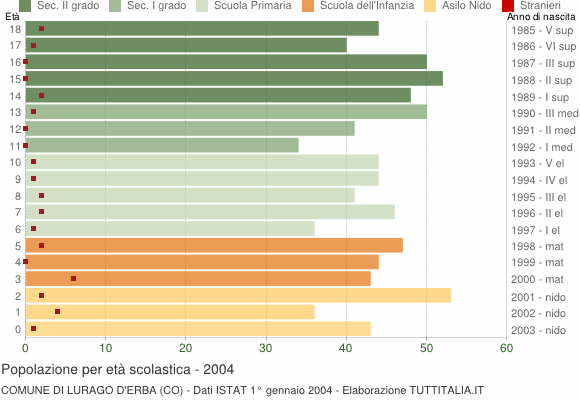 Grafico Popolazione in età scolastica - Lurago d'Erba 2004
