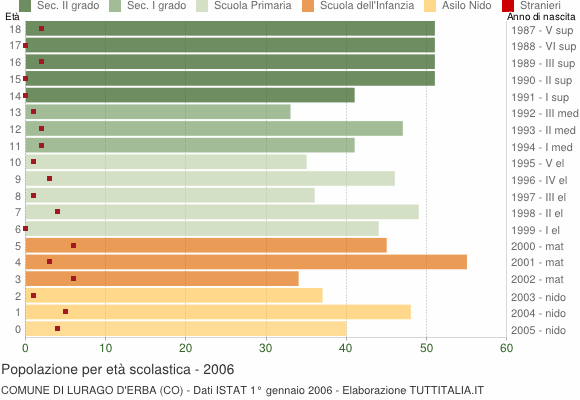Grafico Popolazione in età scolastica - Lurago d'Erba 2006