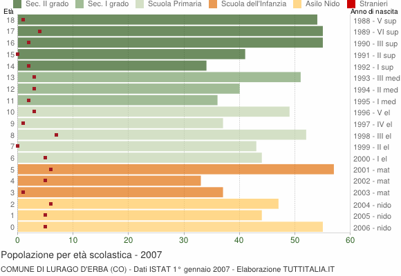 Grafico Popolazione in età scolastica - Lurago d'Erba 2007