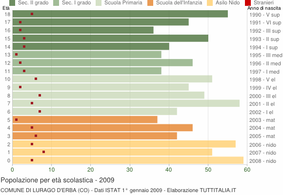 Grafico Popolazione in età scolastica - Lurago d'Erba 2009