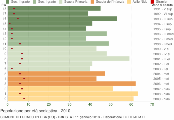 Grafico Popolazione in età scolastica - Lurago d'Erba 2010