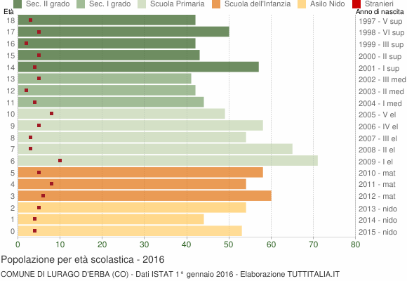 Grafico Popolazione in età scolastica - Lurago d'Erba 2016