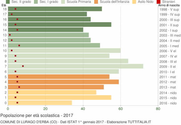 Grafico Popolazione in età scolastica - Lurago d'Erba 2017