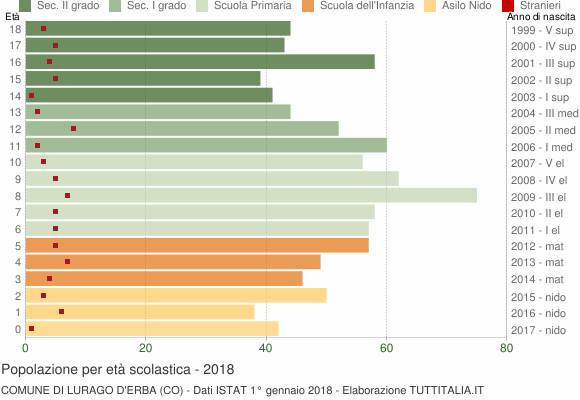 Grafico Popolazione in età scolastica - Lurago d'Erba 2018