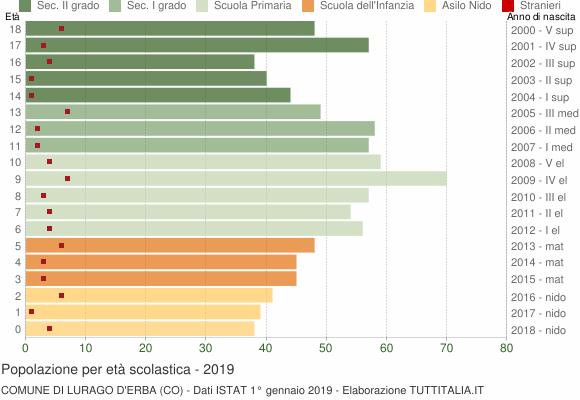 Grafico Popolazione in età scolastica - Lurago d'Erba 2019