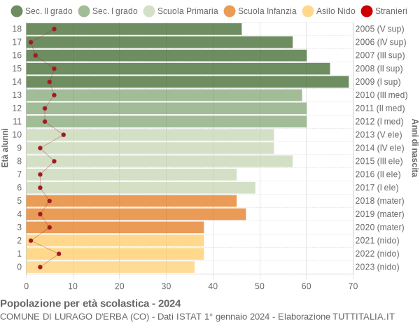 Grafico Popolazione in età scolastica - Lurago d'Erba 2024