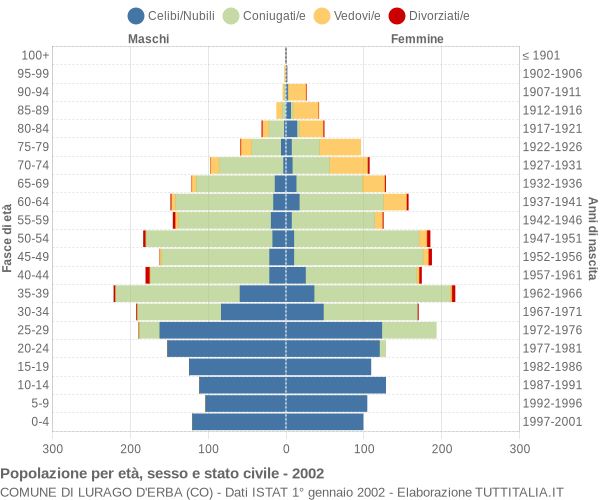 Grafico Popolazione per età, sesso e stato civile Comune di Lurago d'Erba (CO)