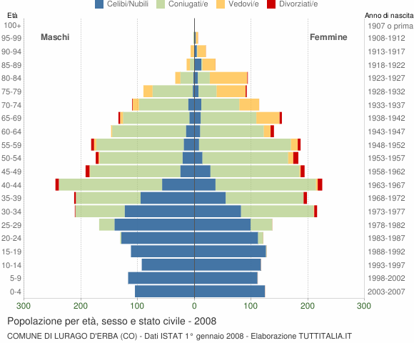 Grafico Popolazione per età, sesso e stato civile Comune di Lurago d'Erba (CO)