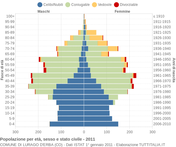 Grafico Popolazione per età, sesso e stato civile Comune di Lurago d'Erba (CO)