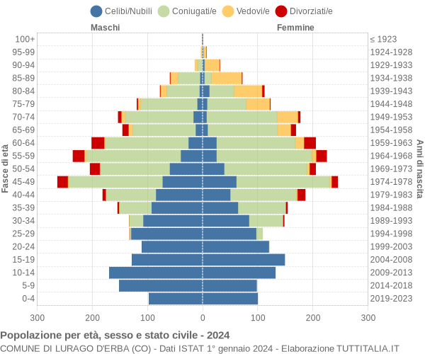 Grafico Popolazione per età, sesso e stato civile Comune di Lurago d'Erba (CO)