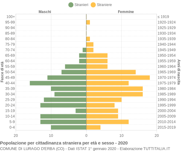 Grafico cittadini stranieri - Lurago d'Erba 2020