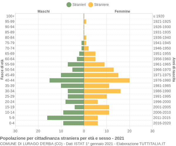 Grafico cittadini stranieri - Lurago d'Erba 2021