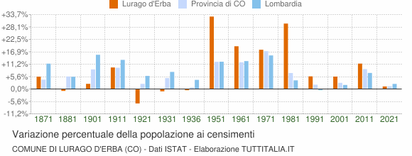 Grafico variazione percentuale della popolazione Comune di Lurago d'Erba (CO)