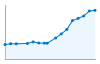 Grafico andamento storico popolazione Comune di Lurago d'Erba (CO)