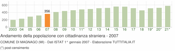 Grafico andamento popolazione stranieri Comune di Magnago (MI)