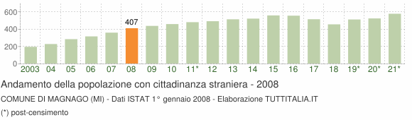 Grafico andamento popolazione stranieri Comune di Magnago (MI)