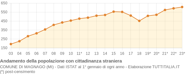 Andamento popolazione stranieri Comune di Magnago (MI)