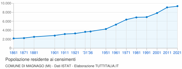 Grafico andamento storico popolazione Comune di Magnago (MI)