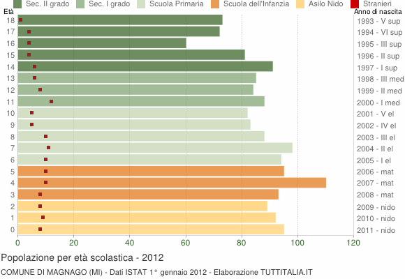 Grafico Popolazione in età scolastica - Magnago 2012