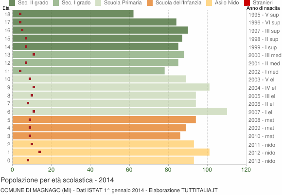 Grafico Popolazione in età scolastica - Magnago 2014