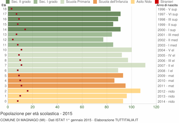 Grafico Popolazione in età scolastica - Magnago 2015