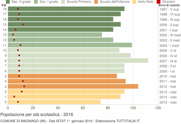 Grafico Popolazione in età scolastica - Magnago 2016