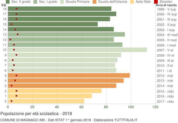 Grafico Popolazione in età scolastica - Magnago 2018