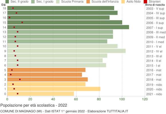 Grafico Popolazione in età scolastica - Magnago 2022