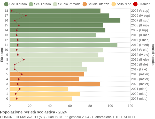 Grafico Popolazione in età scolastica - Magnago 2024