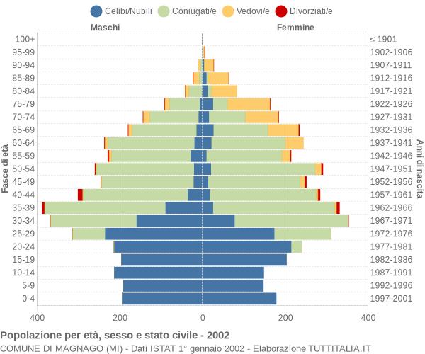 Grafico Popolazione per età, sesso e stato civile Comune di Magnago (MI)