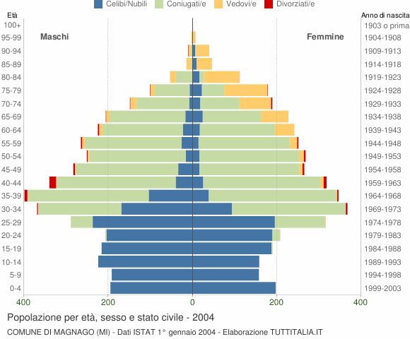 Grafico Popolazione per età, sesso e stato civile Comune di Magnago (MI)