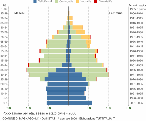 Grafico Popolazione per età, sesso e stato civile Comune di Magnago (MI)