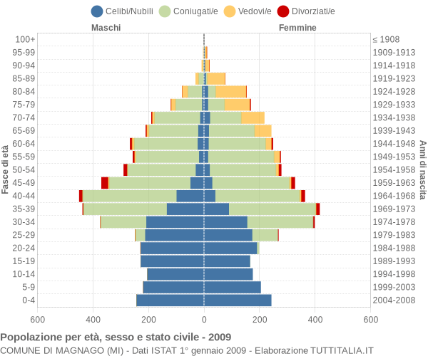 Grafico Popolazione per età, sesso e stato civile Comune di Magnago (MI)