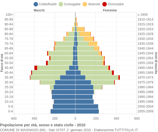 Grafico Popolazione per età, sesso e stato civile Comune di Magnago (MI)