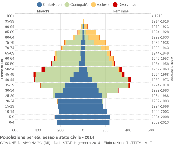 Grafico Popolazione per età, sesso e stato civile Comune di Magnago (MI)