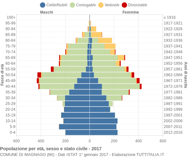 Grafico Popolazione per età, sesso e stato civile Comune di Magnago (MI)