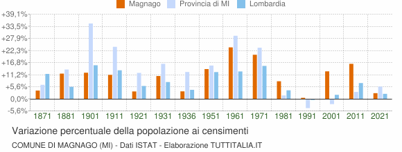 Grafico variazione percentuale della popolazione Comune di Magnago (MI)