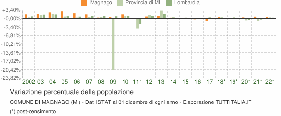 Variazione percentuale della popolazione Comune di Magnago (MI)