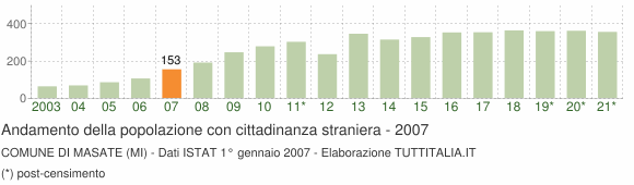 Grafico andamento popolazione stranieri Comune di Masate (MI)