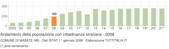 Grafico andamento popolazione stranieri Comune di Masate (MI)