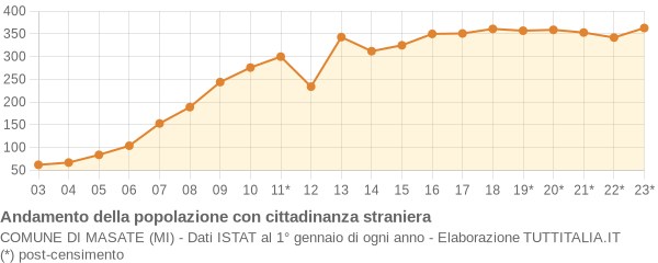 Andamento popolazione stranieri Comune di Masate (MI)