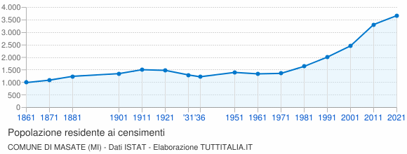 Grafico andamento storico popolazione Comune di Masate (MI)