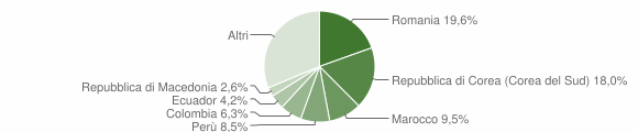 Grafico cittadinanza stranieri - Masate 2008