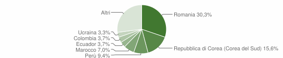 Grafico cittadinanza stranieri - Masate 2009